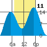 Greely Point tide chart for Monday, October 11, 2021
