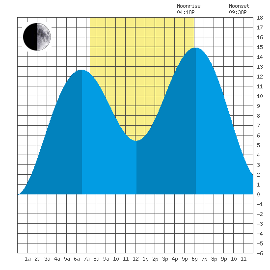 Greely Point tide chart for Tuesday, October 12, 2021