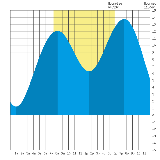 Greely Point tide chart for Wednesday, October 13, 2021