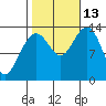 Greely Point tide chart for Wednesday, October 13, 2021