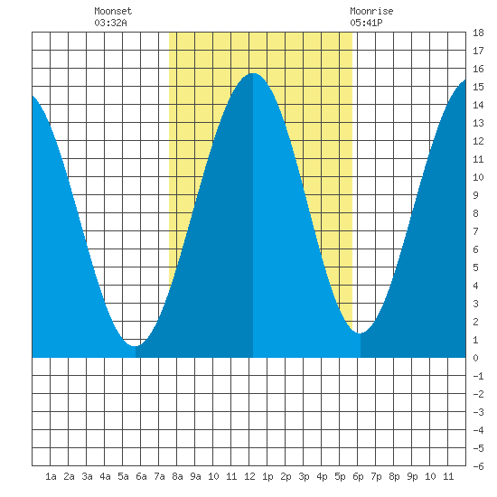 Greely Point tide chart for Sunday, October 17, 2021