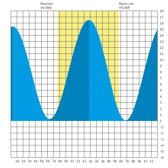 Greely Point tide chart for Monday, October 18, 2021