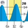 Greely Point tide chart for Wednesday, October 20, 2021