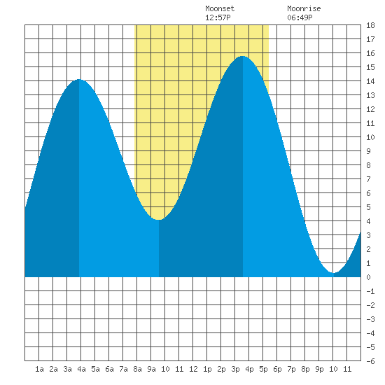 Greely Point tide chart for Sunday, October 24, 2021