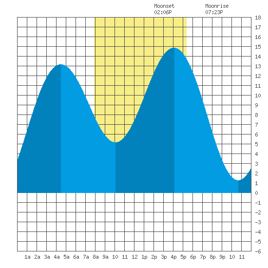 Greely Point tide chart for Monday, October 25, 2021