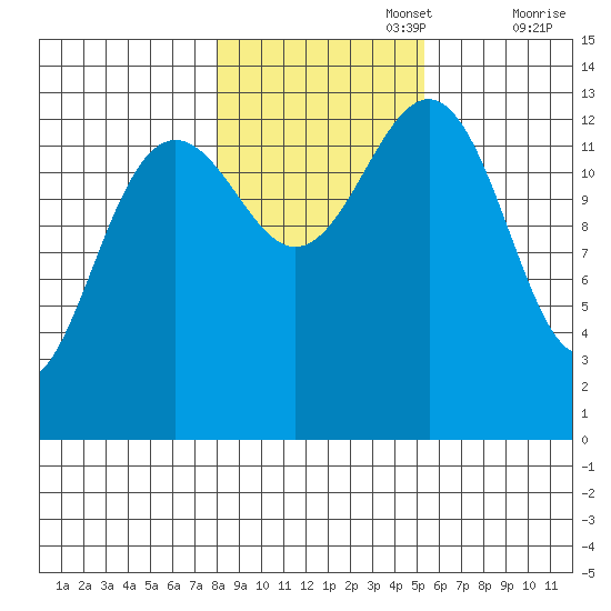 Greely Point tide chart for Wednesday, October 27, 2021