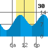 Greely Point tide chart for Saturday, October 30, 2021