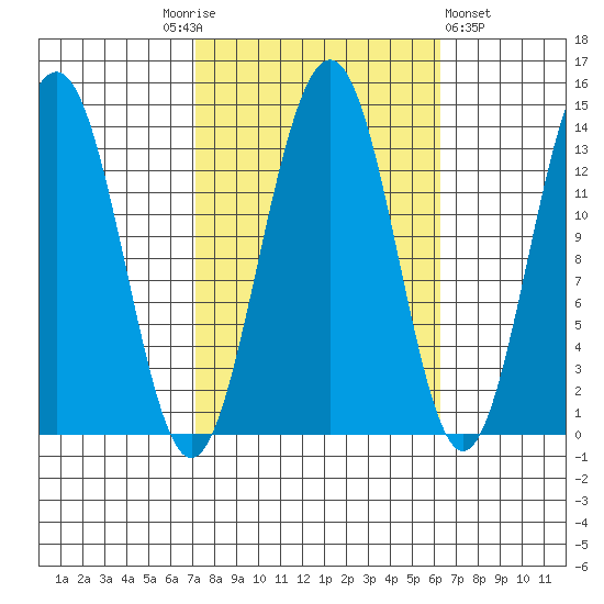 Greely Point tide chart for Tuesday, October 5, 2021
