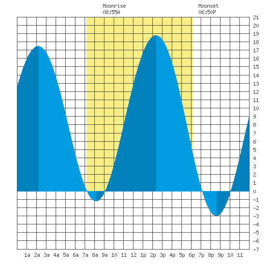 Greely Point tide chart for Thursday, October 7, 2021