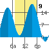 Greely Point tide chart for Saturday, October 9, 2021