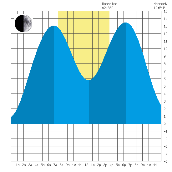 Greely Point tide chart for Thursday, November 11, 2021