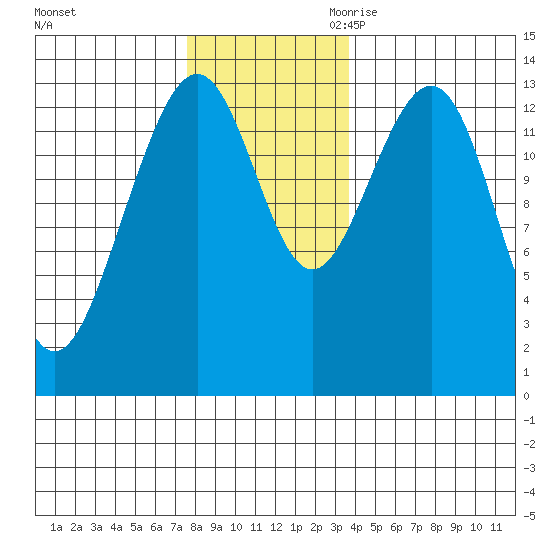 Greely Point tide chart for Friday, November 12, 2021