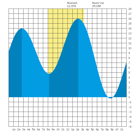 Greely Point tide chart for Monday, November 22, 2021