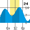 Greely Point tide chart for Wednesday, November 24, 2021