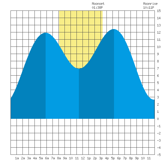 Greely Point tide chart for Friday, November 26, 2021