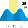 Greely Point tide chart for Friday, November 26, 2021