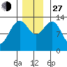 Greely Point tide chart for Saturday, November 27, 2021