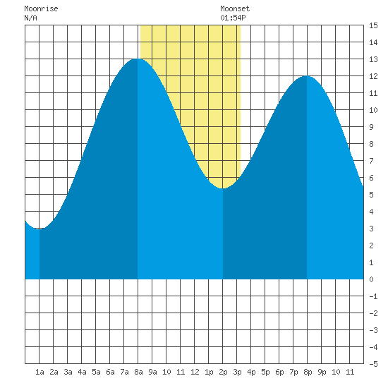 Greely Point tide chart for Sunday, November 28, 2021