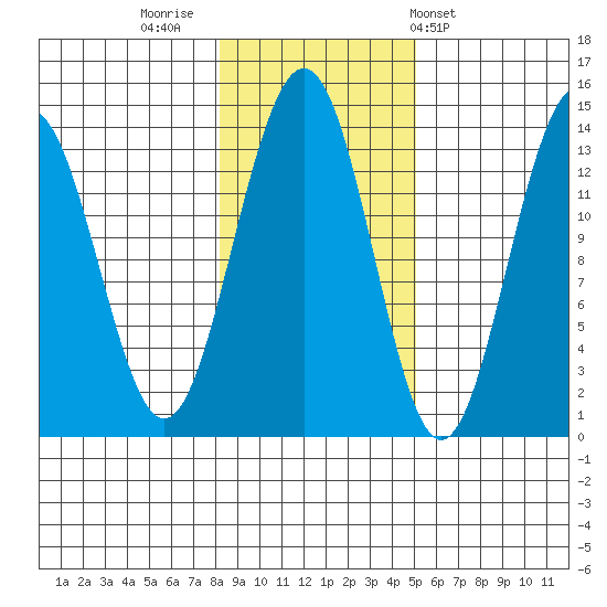Greely Point tide chart for Tuesday, November 2, 2021