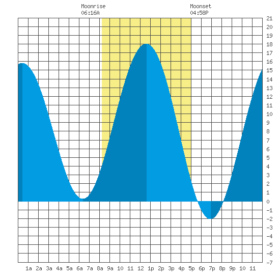 Greely Point tide chart for Wednesday, November 3, 2021