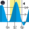Greely Point tide chart for Thursday, November 4, 2021