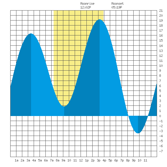Greely Point tide chart for Sunday, November 7, 2021