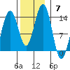 Greely Point tide chart for Sunday, November 7, 2021