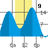 Greely Point tide chart for Tuesday, November 9, 2021