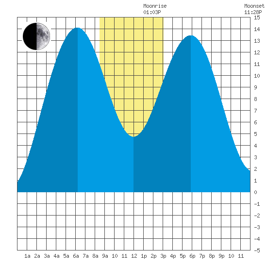 Greely Point tide chart for Friday, December 10, 2021