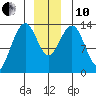 Greely Point tide chart for Friday, December 10, 2021