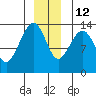 Greely Point tide chart for Sunday, December 12, 2021