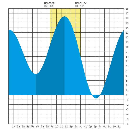 Greely Point tide chart for Friday, December 17, 2021