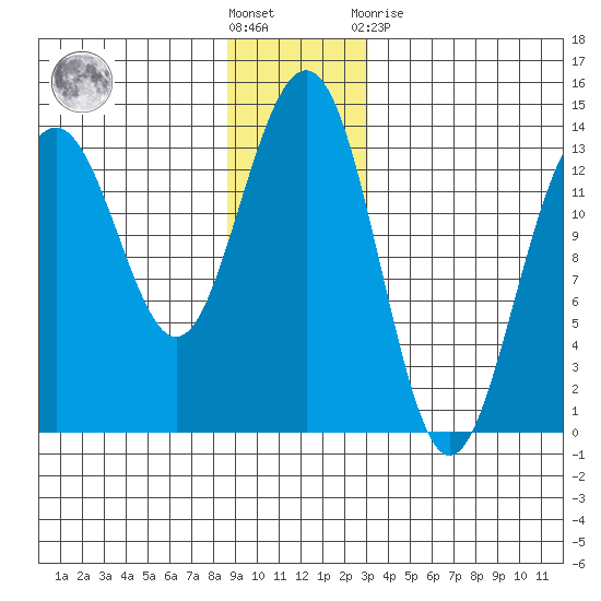 Greely Point tide chart for Saturday, December 18, 2021