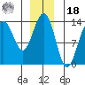 Greely Point tide chart for Saturday, December 18, 2021