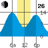 Greely Point tide chart for Sunday, December 26, 2021