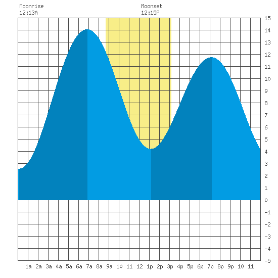 Greely Point tide chart for Monday, December 27, 2021