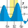 Greely Point tide chart for Tuesday, December 7, 2021