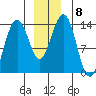 Greely Point tide chart for Wednesday, December 8, 2021