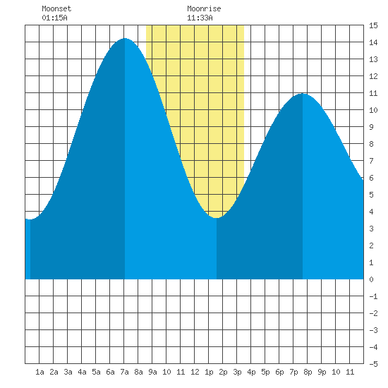 Greely Point tide chart for Monday, January 10, 2022