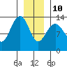 Greely Point tide chart for Monday, January 10, 2022
