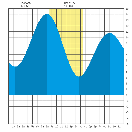 Greely Point tide chart for Tuesday, January 11, 2022