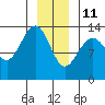 Greely Point tide chart for Tuesday, January 11, 2022