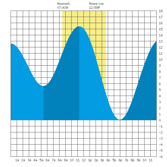 Greely Point tide chart for Saturday, January 15, 2022
