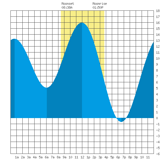 Greely Point tide chart for Sunday, January 16, 2022