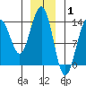 Greely Point tide chart for Saturday, January 1, 2022