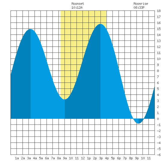 Greely Point tide chart for Friday, January 21, 2022