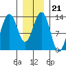 Greely Point tide chart for Friday, January 21, 2022