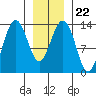 Greely Point tide chart for Saturday, January 22, 2022