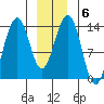 Greely Point tide chart for Thursday, January 6, 2022