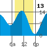 Greely Point tide chart for Sunday, February 13, 2022